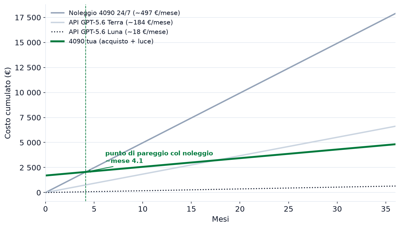 Cumulative cost over 36 months: purchase, 24/7 rental, mid API, flagship API