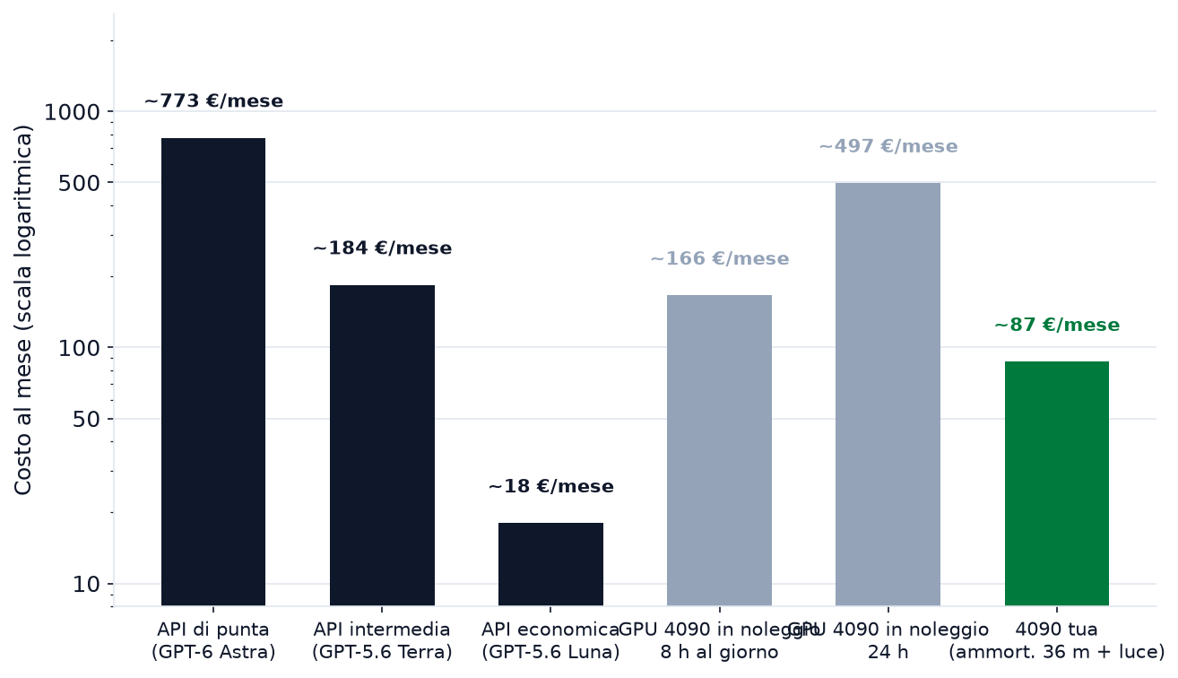 Monthly cost of the same 20-million-token workload, by access route